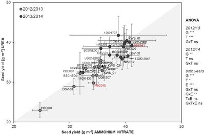 Seed Yield and Nitrogen Efficiency in Oilseed Rape After Ammonium Nitrate or Urea Fertilization